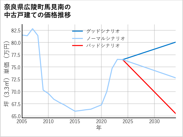 奈良県広陵町馬見南の中古戸建て価格推移