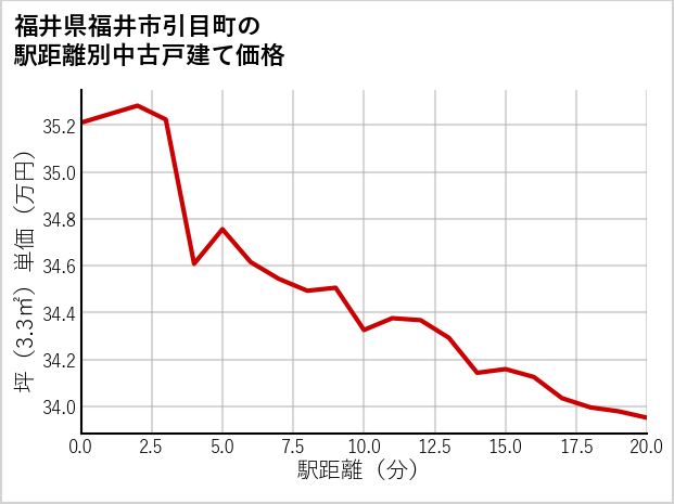 福井県福井市引目町の徒歩距離別の中古戸建て坪単価