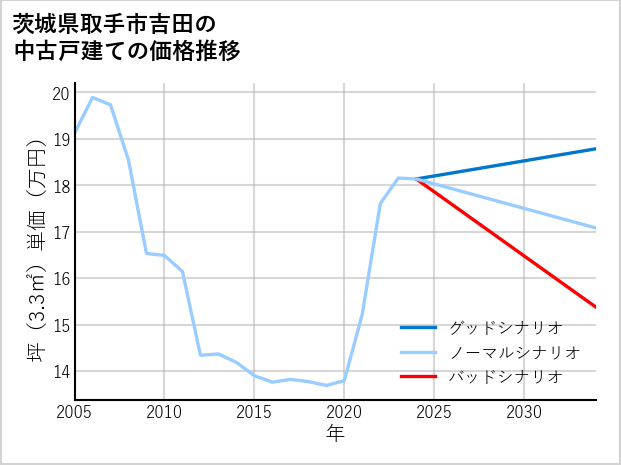 茨城県取手市吉田の中古戸建て価格推移