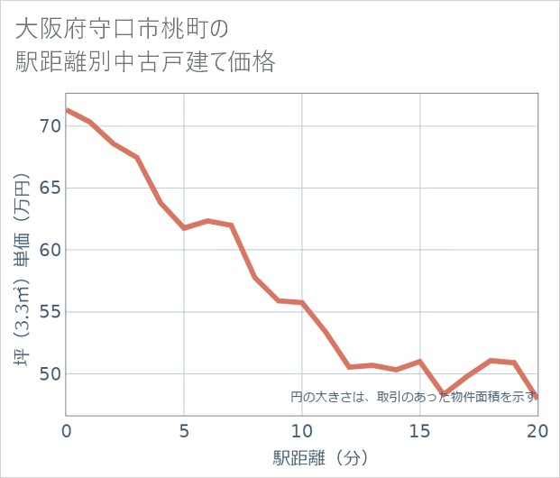 大阪府守口市桃町の徒歩距離別の中古戸建て坪単価