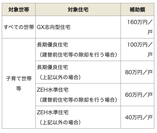 新築住宅の補助金（子育てグリーン住宅支援事業）