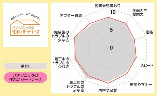 レーダーパナソニック住まいパートナーズ