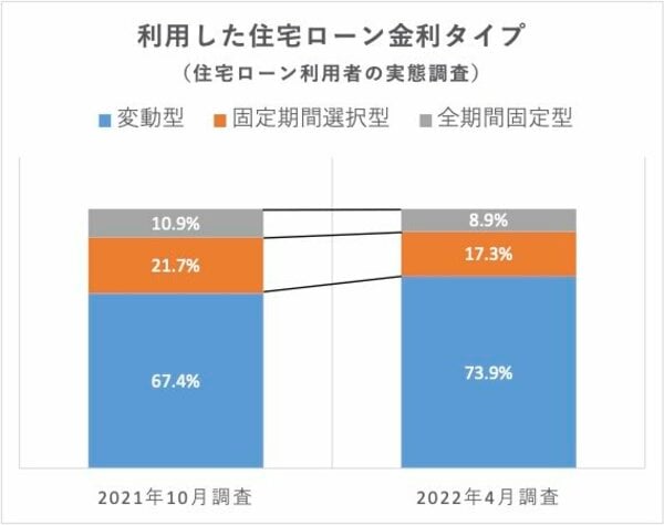 利用した住宅ローンの金利タイプ