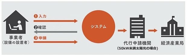 （売電）事業計画認定手続きの流れ（出典：資源エネルギー庁 手続きの流れ）