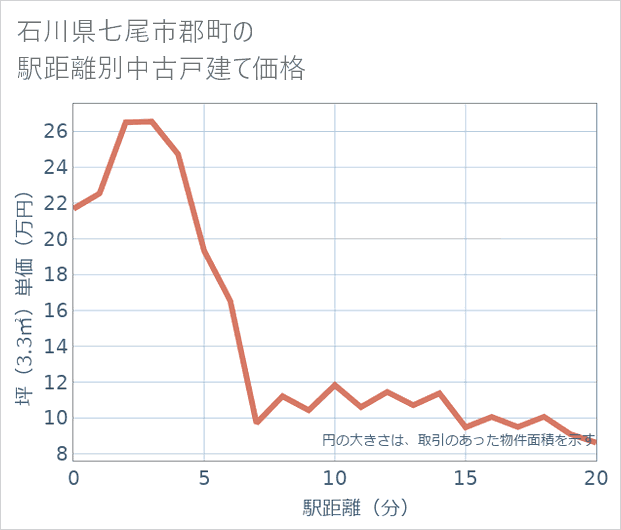石川県七尾市郡町の徒歩距離別の中古戸建て坪単価