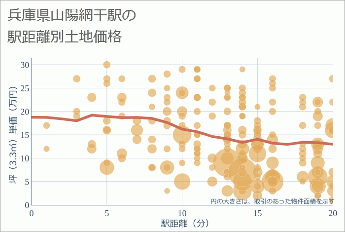 山陽網干駅（兵庫県）の徒歩距離別の土地坪単価