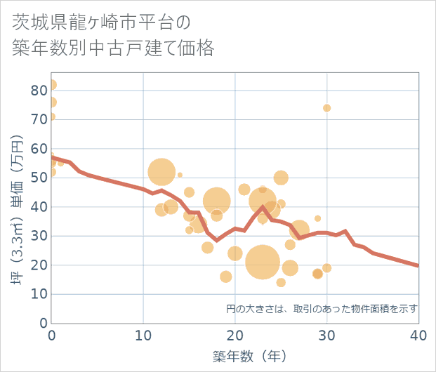 茨城県龍ケ崎市平台の築年数別の中古戸建て坪単価