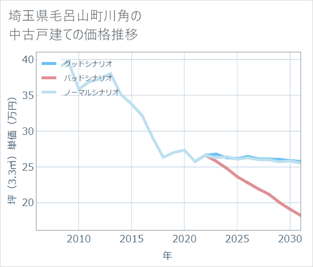 埼玉県毛呂山町川角の中古戸建て価格推移