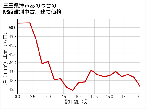 三重県津市あのつ台の徒歩距離別の中古戸建て坪単価