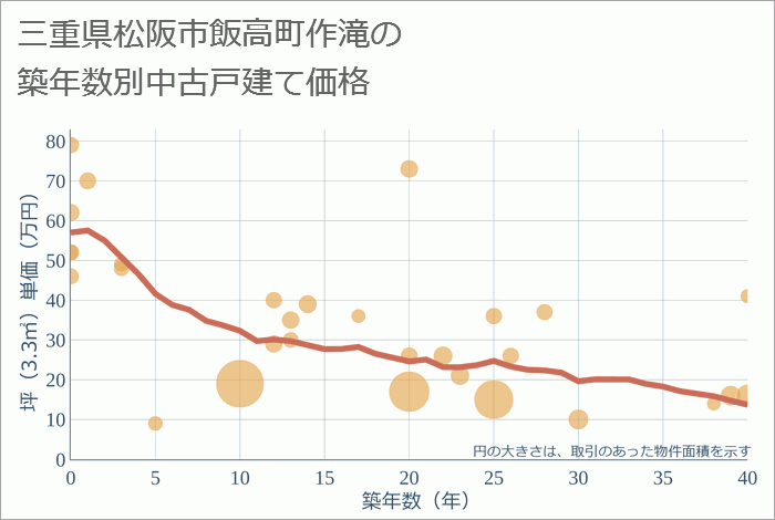 三重県松阪市飯高町作滝の築年数別の中古戸建て坪単価