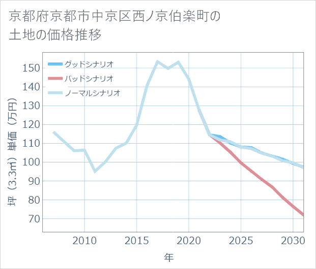 京都府京都市中京区西ノ京伯楽町の土地価格推移