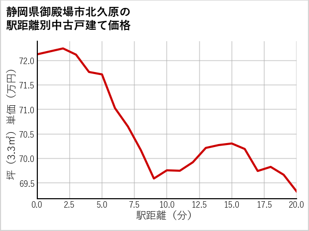 静岡県御殿場市北久原の徒歩距離別の中古戸建て坪単価