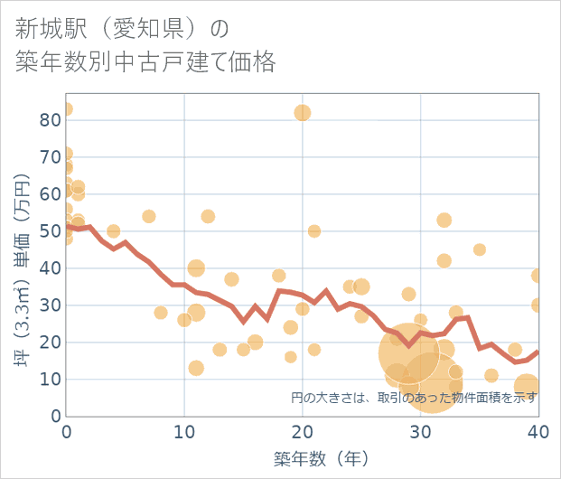 新城駅(愛知県)の築年数別の中古戸建て坪単価
