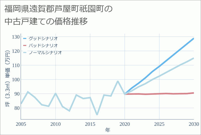 福岡県遠賀郡芦屋町祇園町の中古戸建て価格推移