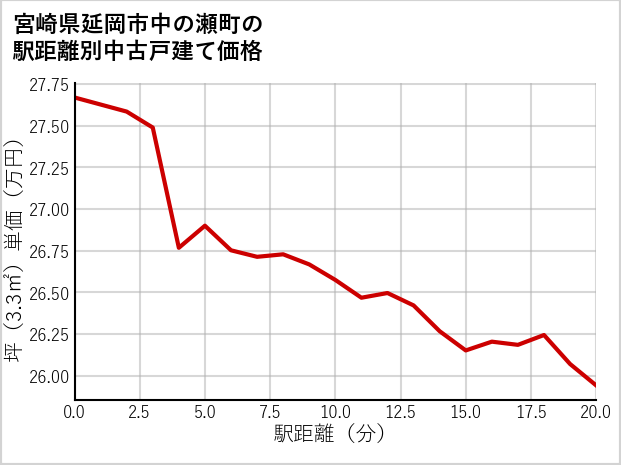 宮崎県延岡市中の瀬町の徒歩距離別の中古戸建て坪単価