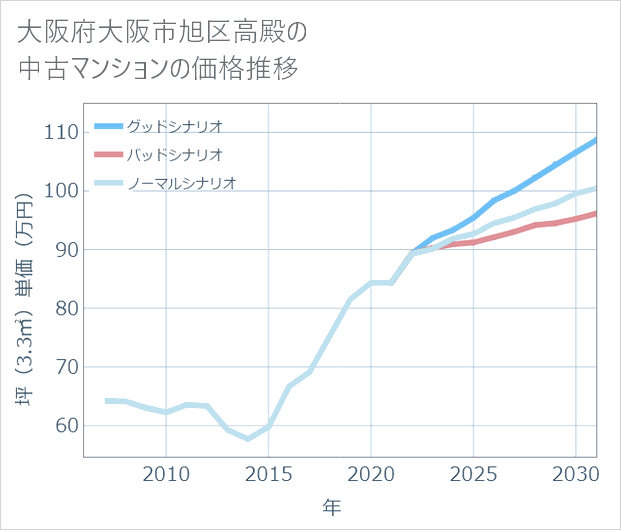 大阪府大阪市旭区高殿の中古マンション価格推移