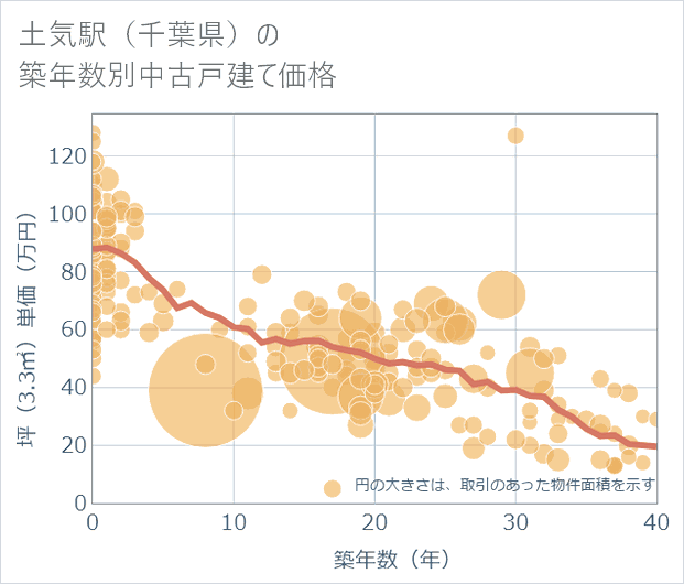 土気駅(千葉県)の築年数別の中古戸建て坪単価
