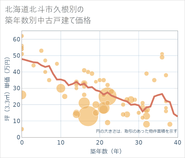 北海道北斗市久根別の築年数別の中古戸建て坪単価