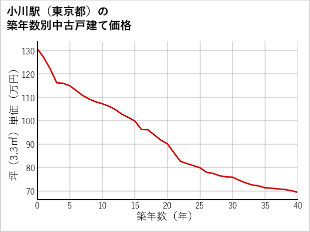 小川駅（東京都）の築年数別の中古戸建て坪単価