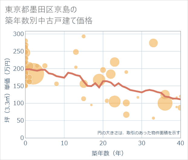東京都墨田区京島の築年数別の中古戸建て坪単価