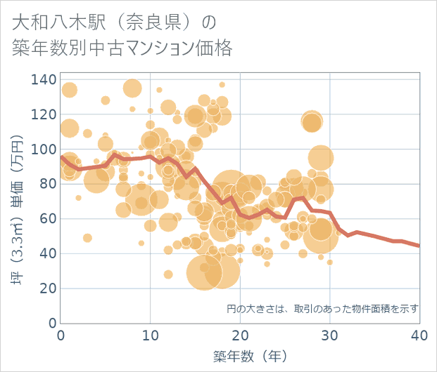 大和八木駅(奈良県)の築年数別の中古マンション坪単価