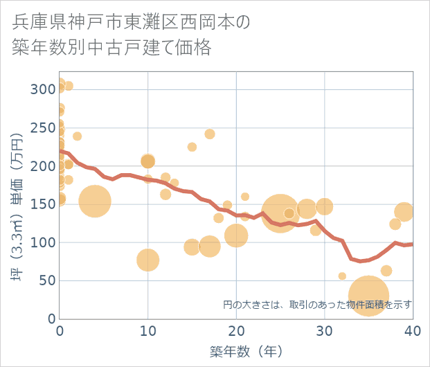 兵庫県神戸市東灘区西岡本の築年数別の中古戸建て坪単価