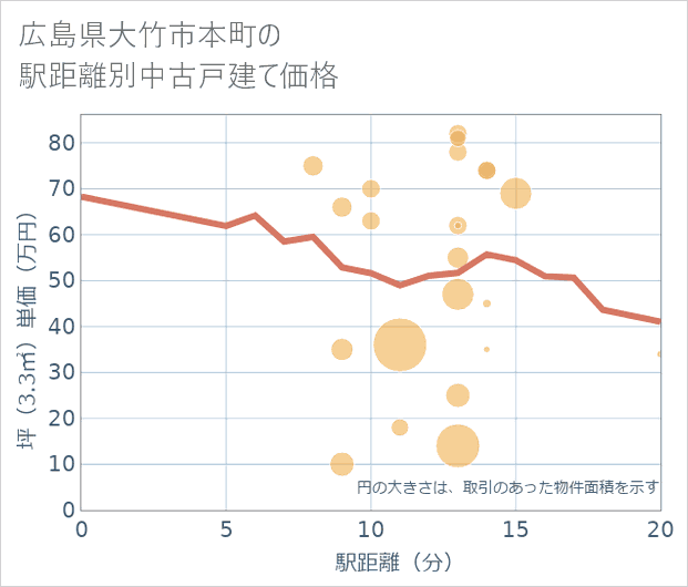 広島県大竹市本町の徒歩距離別の中古戸建て坪単価