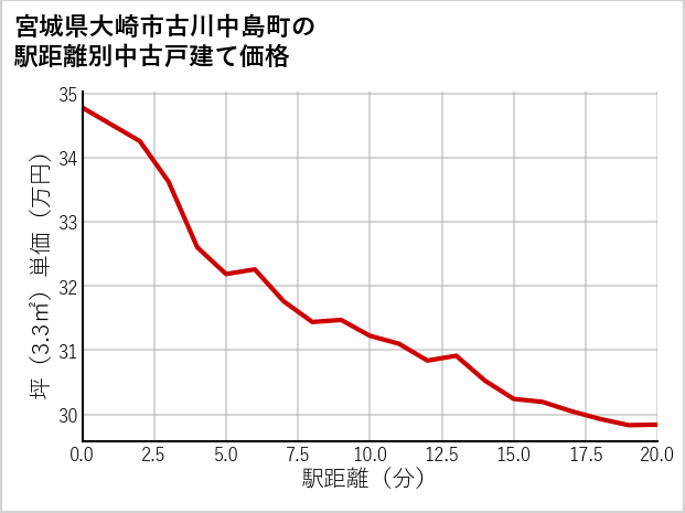 宮城県大崎市古川中島町の徒歩距離別の中古戸建て坪単価