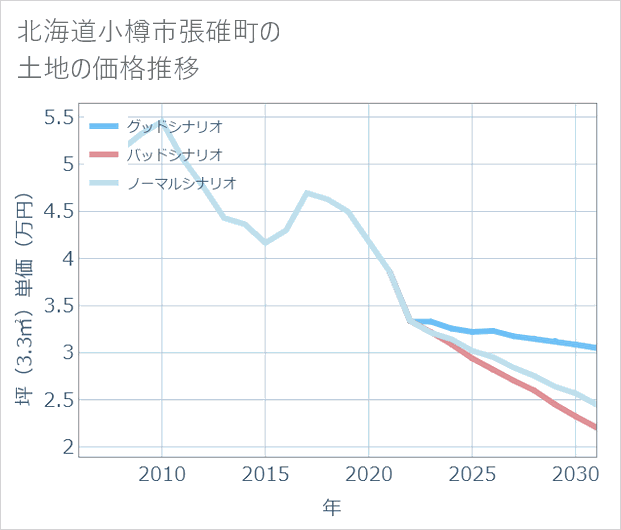 北海道小樽市張碓町の土地価格推移