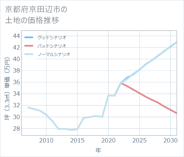 京都府京田辺市の土地価格推移
