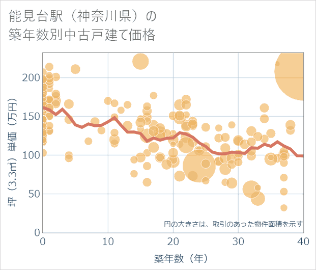 能見台駅(神奈川県)の築年数別の中古戸建て坪単価