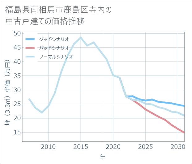 福島県南相馬市鹿島区寺内の中古戸建て価格推移