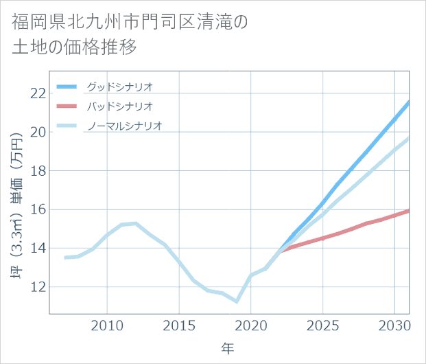 福岡県北九州市門司区清滝の土地価格推移