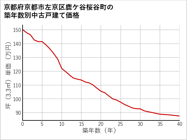 京都府京都市左京区鹿ケ谷桜谷町の築年数別の中古戸建て坪単価