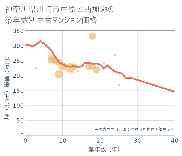 神奈川県川崎市中原区西加瀬の築年数別の中古マンション坪単価