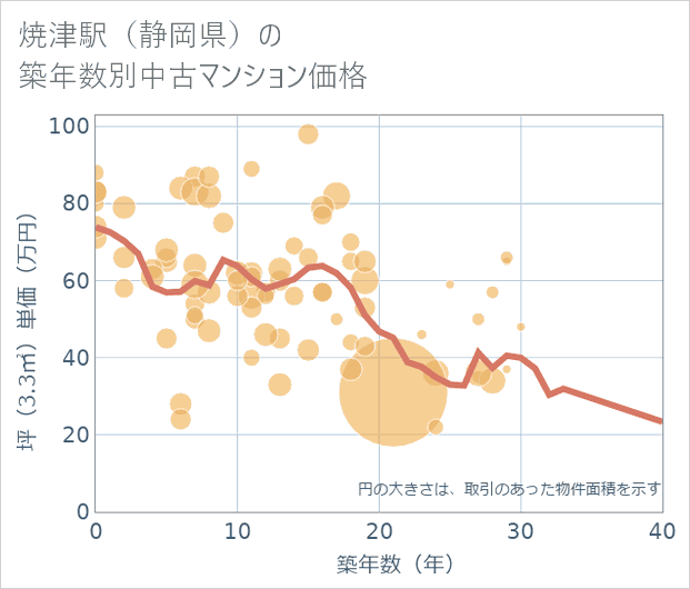 焼津駅(静岡県)の築年数別の中古マンション坪単価