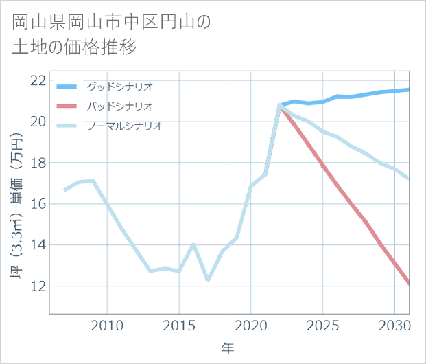 岡山県岡山市中区円山の土地価格推移