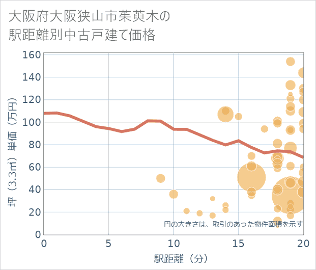 大阪府大阪狭山市茱萸木の徒歩距離別の中古戸建て坪単価