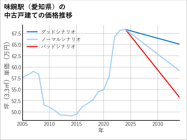 味鋺駅（愛知県）の中古戸建て価格推移