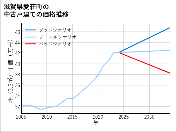 滋賀県愛荘町の中古戸建て価格推移