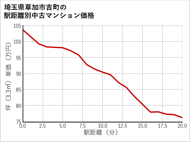 埼玉県草加市吉町の徒歩距離別の中古マンション坪単価