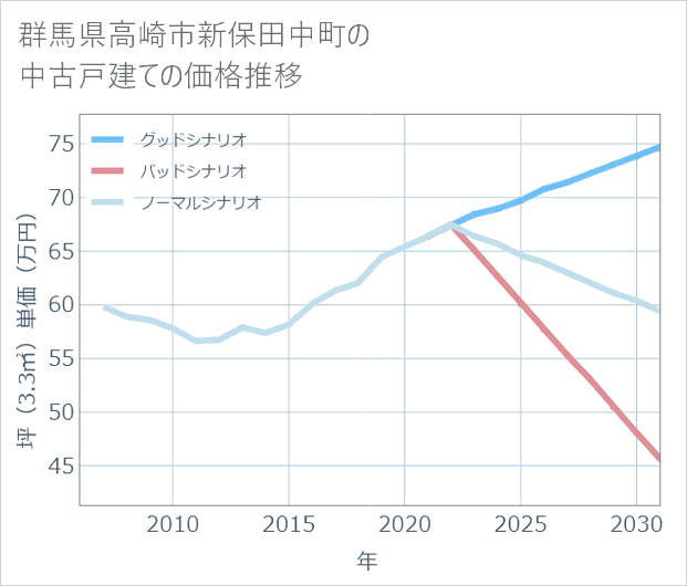 群馬県高崎市新保田中町の中古戸建て価格推移