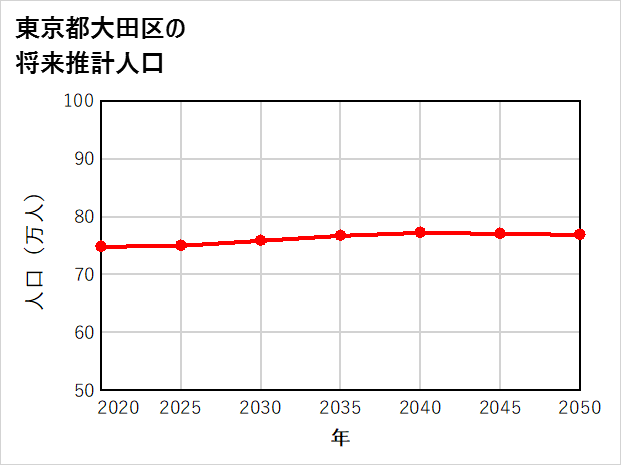大田区の将来推計人口