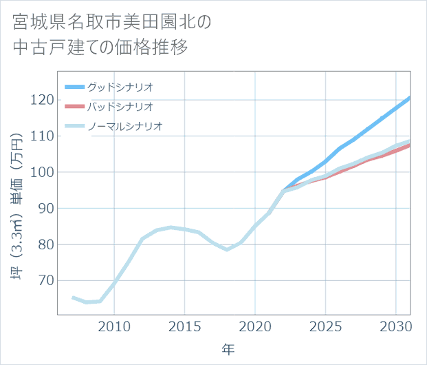 宮城県名取市美田園北の中古戸建て価格推移