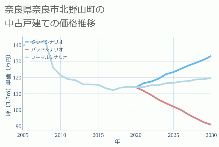 奈良県奈良市北野山町の中古戸建て価格推移