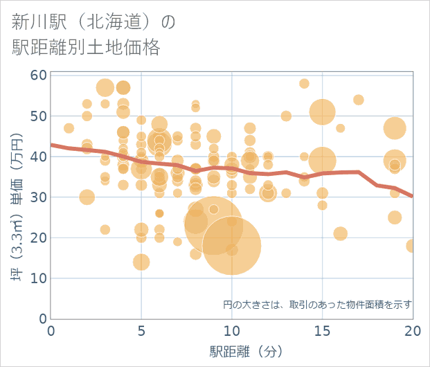 新川駅(北海道)の徒歩距離別の土地坪単価