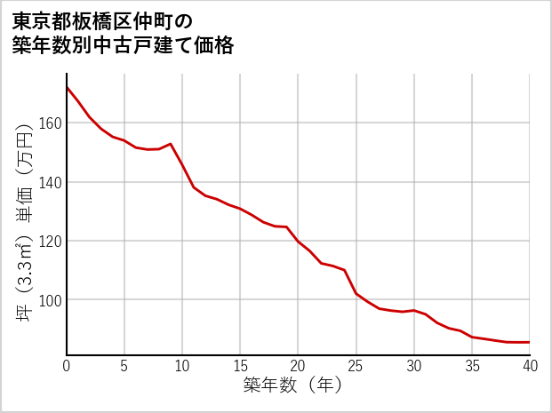 東京都板橋区仲町の築年数別の中古戸建て坪単価