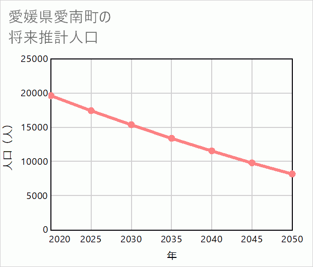 愛南町の将来推計人口