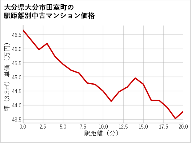 大分県大分市田室町の徒歩距離別の中古マンション坪単価