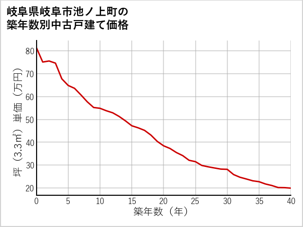 岐阜県岐阜市池ノ上町の築年数別の中古戸建て坪単価